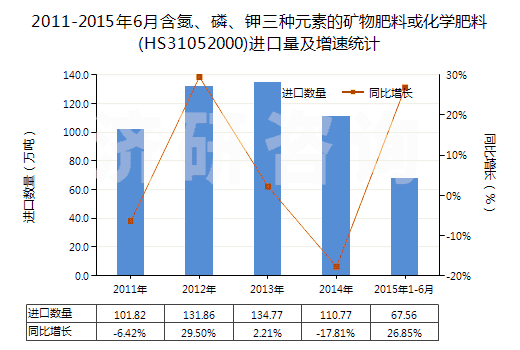 2011-2015年6月含氮、磷、鉀三種元素的礦物肥料或化學(xué)肥料(HS31052000)進(jìn)口量及增速統(tǒng)計(jì)